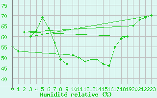 Courbe de l'humidit relative pour Coningsby Royal Air Force Base