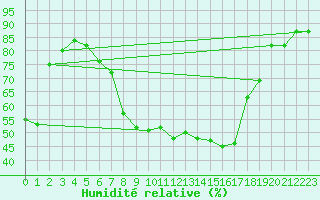 Courbe de l'humidit relative pour Kronach