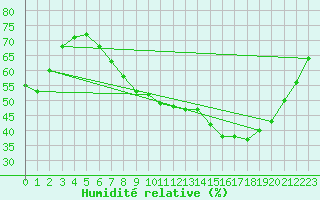 Courbe de l'humidit relative pour Bouveret
