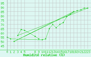 Courbe de l'humidit relative pour Lisboa / Geof