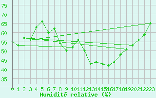 Courbe de l'humidit relative pour Le Luc (83)