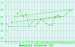 Courbe de l'humidit relative pour Cabestany (66)