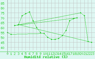 Courbe de l'humidit relative pour Ziar Nad Hronom