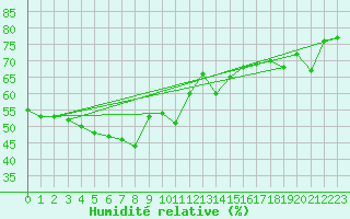 Courbe de l'humidit relative pour Bo I Vesteralen
