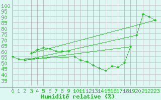 Courbe de l'humidit relative pour Lige Bierset (Be)