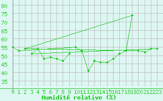 Courbe de l'humidit relative pour Solenzara - Base arienne (2B)