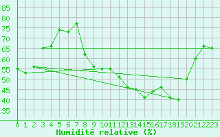 Courbe de l'humidit relative pour Aubenas - Lanas (07)