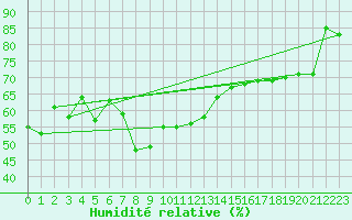 Courbe de l'humidit relative pour Luzern