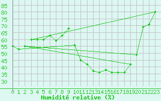 Courbe de l'humidit relative pour Bziers Cap d'Agde (34)