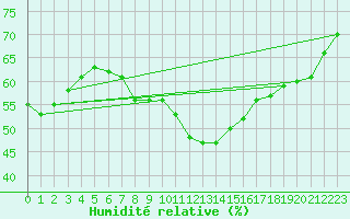 Courbe de l'humidit relative pour Leucate (11)