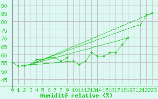 Courbe de l'humidit relative pour Marseille - Saint-Loup (13)