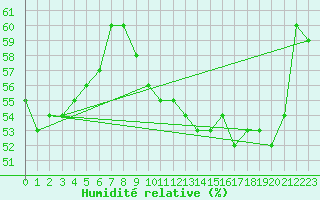 Courbe de l'humidit relative pour Orschwiller (67)