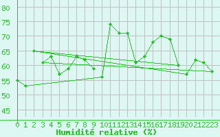 Courbe de l'humidit relative pour Alistro (2B)