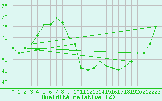 Courbe de l'humidit relative pour Bourg-Saint-Andol (07)
