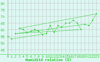 Courbe de l'humidit relative pour Fair Isle