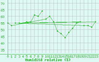 Courbe de l'humidit relative pour Chemnitz