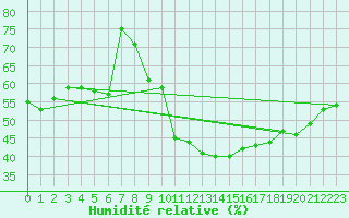 Courbe de l'humidit relative pour Orschwiller (67)