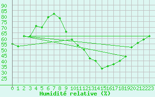 Courbe de l'humidit relative pour Valence (26)