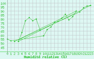Courbe de l'humidit relative pour Cannes (06)