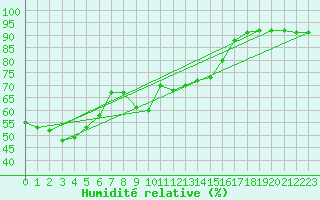Courbe de l'humidit relative pour S. Giovanni Teatino