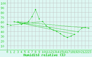 Courbe de l'humidit relative pour Ouzouer (41)