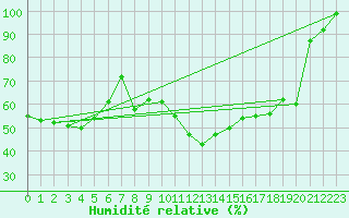Courbe de l'humidit relative pour Krakenes