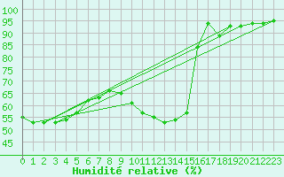 Courbe de l'humidit relative pour Cambrai / Epinoy (62)