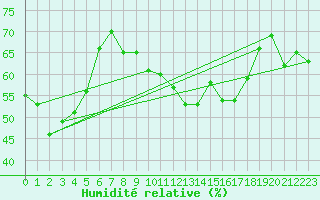 Courbe de l'humidit relative pour Perpignan Moulin  Vent (66)