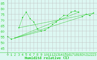 Courbe de l'humidit relative pour Hyres (83)