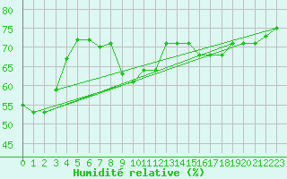 Courbe de l'humidit relative pour Cap de la Hague (50)