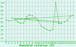 Courbe de l'humidit relative pour Coria