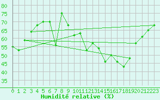 Courbe de l'humidit relative pour Baye (51)