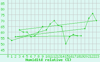 Courbe de l'humidit relative pour Alistro (2B)