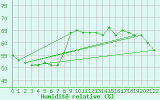 Courbe de l'humidit relative pour Coulommes-et-Marqueny (08)