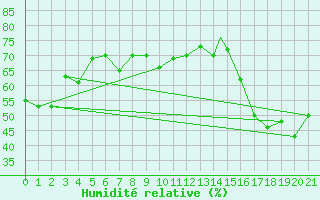 Courbe de l'humidit relative pour Saskatoon