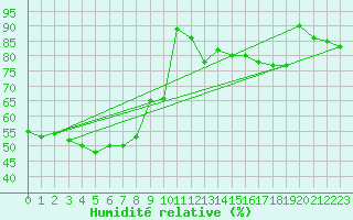 Courbe de l'humidit relative pour Bad Hersfeld