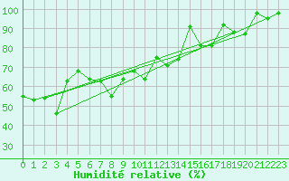 Courbe de l'humidit relative pour Titlis