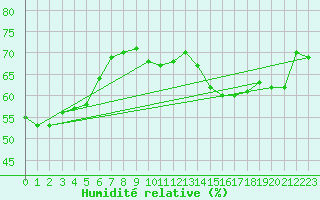 Courbe de l'humidit relative pour Dunkerque (59)