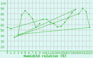 Courbe de l'humidit relative pour Capo Bellavista