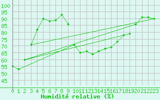 Courbe de l'humidit relative pour Hyres (83)