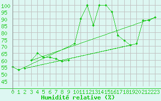 Courbe de l'humidit relative pour Capo Bellavista