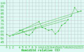 Courbe de l'humidit relative pour Fister Sigmundstad