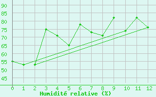Courbe de l'humidit relative pour Old Crow