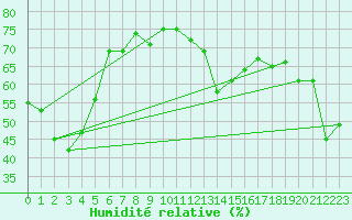 Courbe de l'humidit relative pour Feldberg-Schwarzwald (All)
