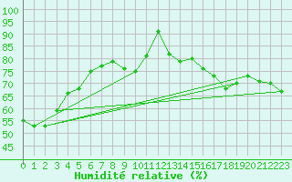 Courbe de l'humidit relative pour Cap Gris-Nez (62)