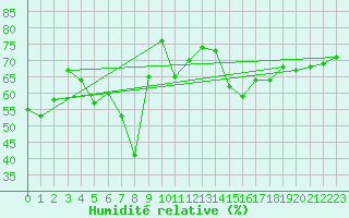 Courbe de l'humidit relative pour Antalya-Bolge