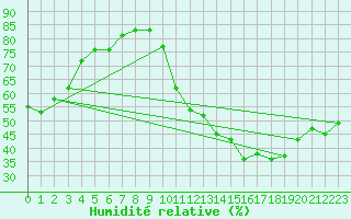 Courbe de l'humidit relative pour Bridel (Lu)