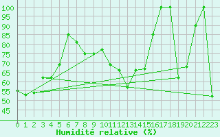 Courbe de l'humidit relative pour Les Diablerets