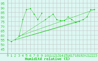 Courbe de l'humidit relative pour Motril