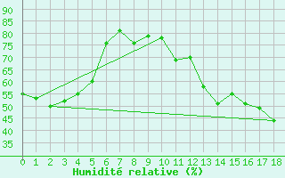 Courbe de l'humidit relative pour Deline , N. W. T.